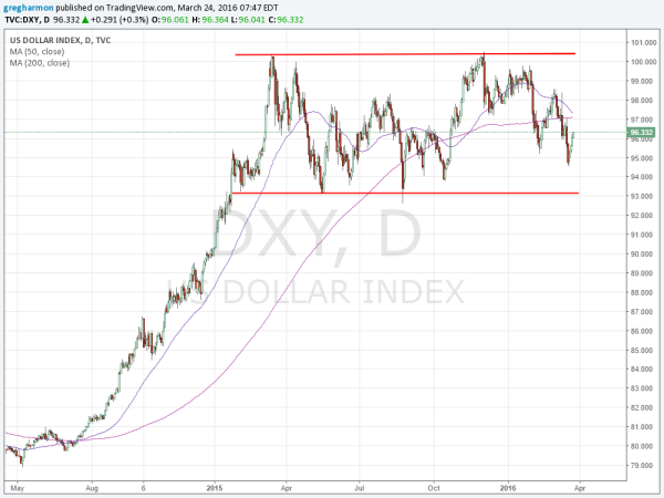 US Dollar Index (DXY) Chart