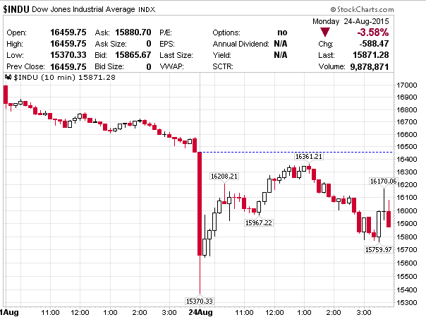 Dow 10-Minute Chart