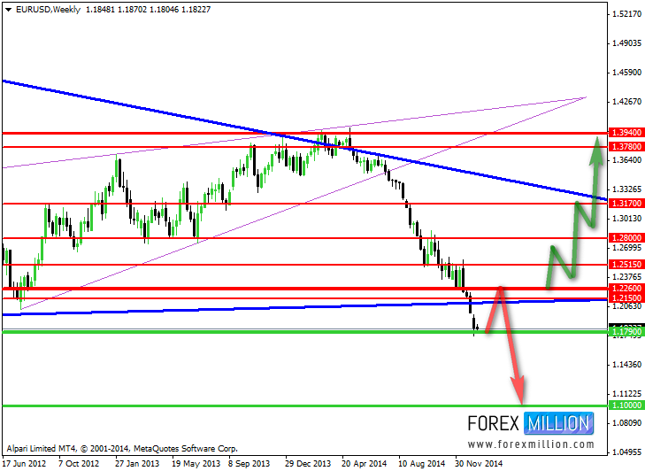 EUR/USD: Weekly