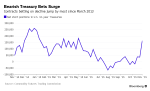 Bearish Treasury Bets Surge