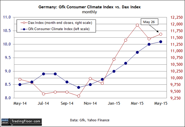 Germany: Gfk Consumer Climate Index vs DAX