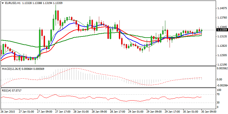 EUR/USD Hourly Chart