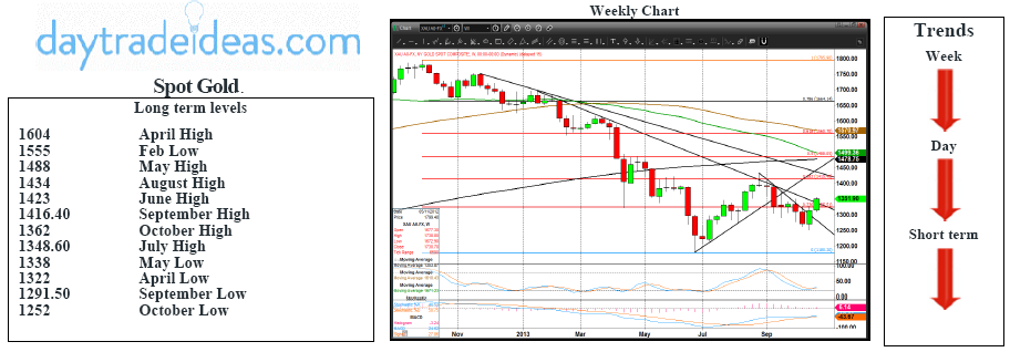 Spot Gold Technicals Charts