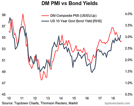 DM PMI Vs Bond Yield