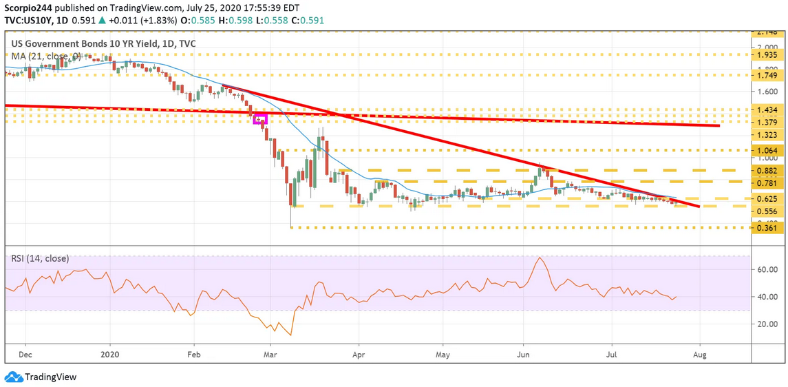 10 Yr Yields Daily Chart