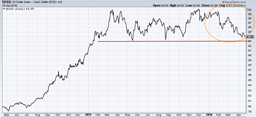 U.S. Dollar Index (DXY) Chart