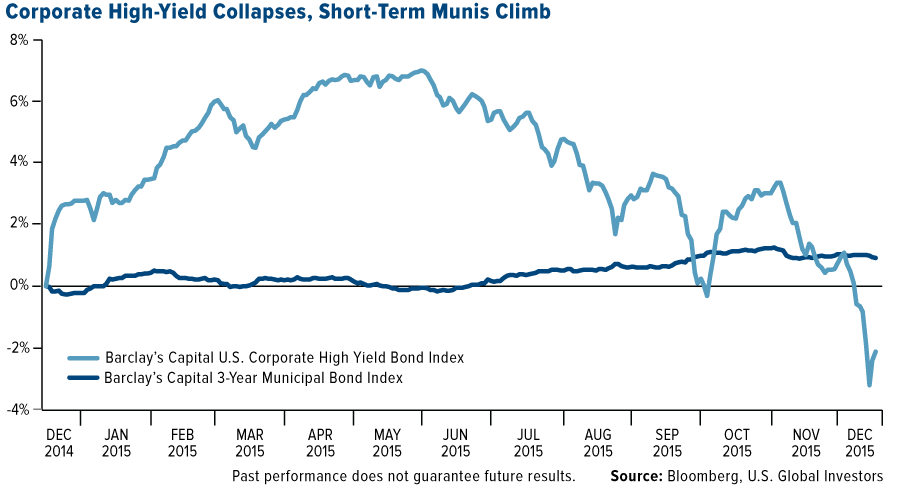 Corporate High-Yield Collapses