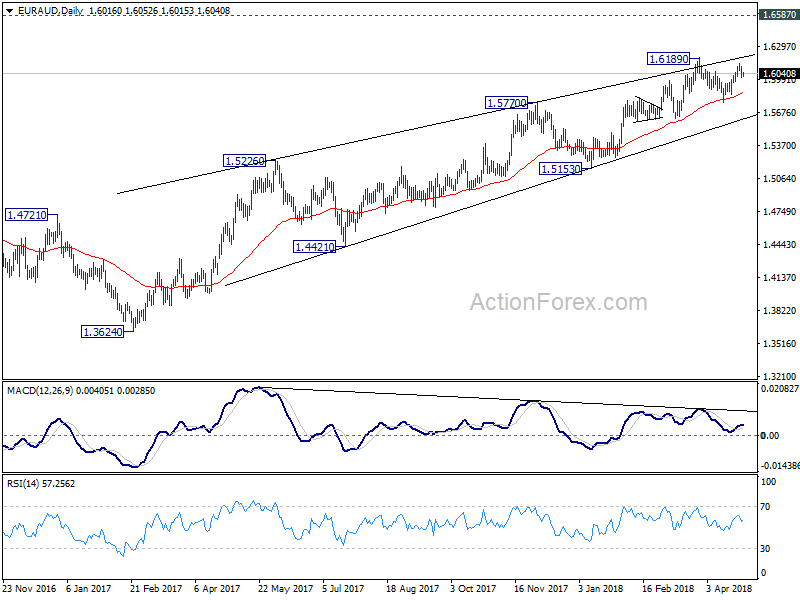 EUR/AUD Daily Chart