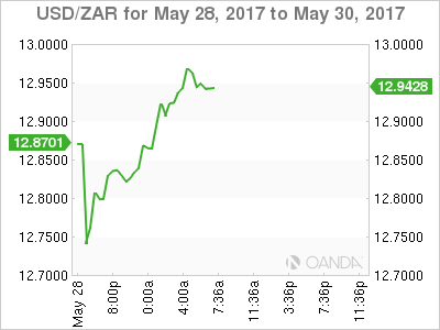 USD/ZAR Chart For May 28-30