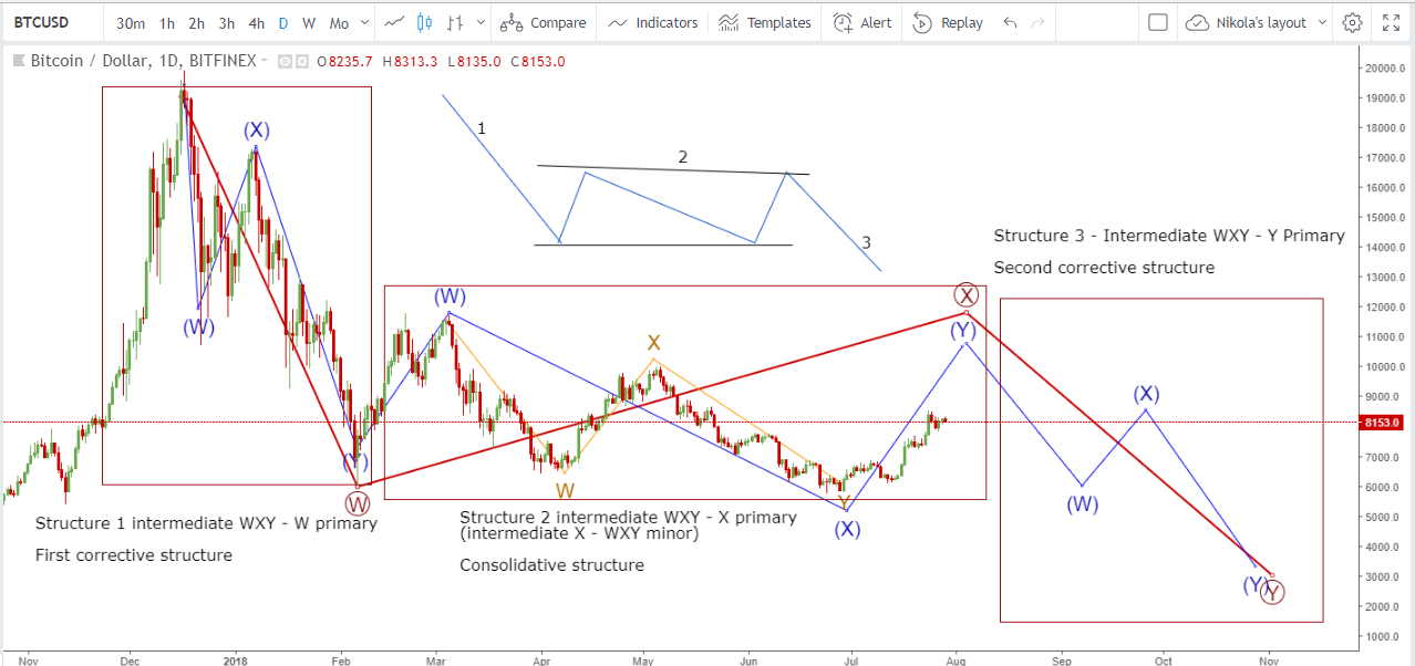 Daily Bitcoin-USD Alternative Scenario