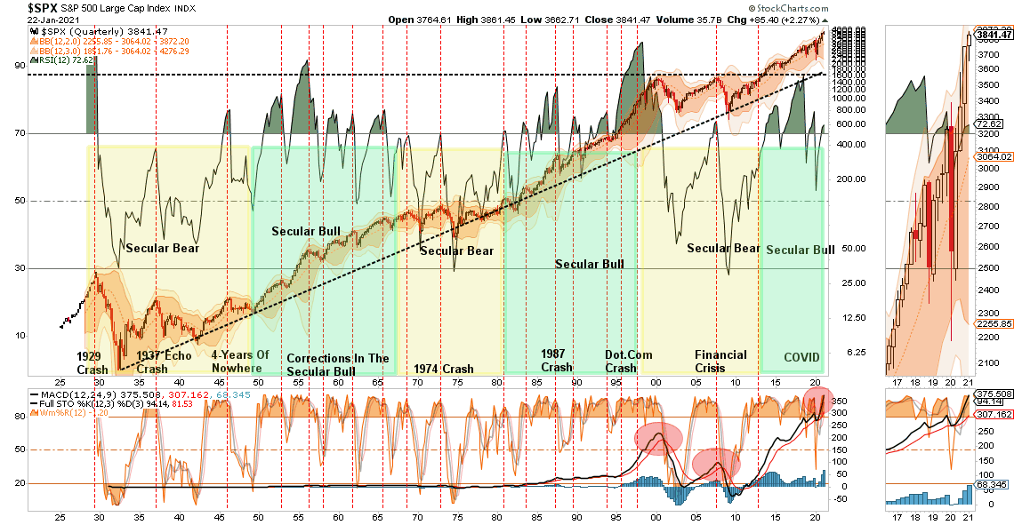 S&P 500-Quarterly Chart