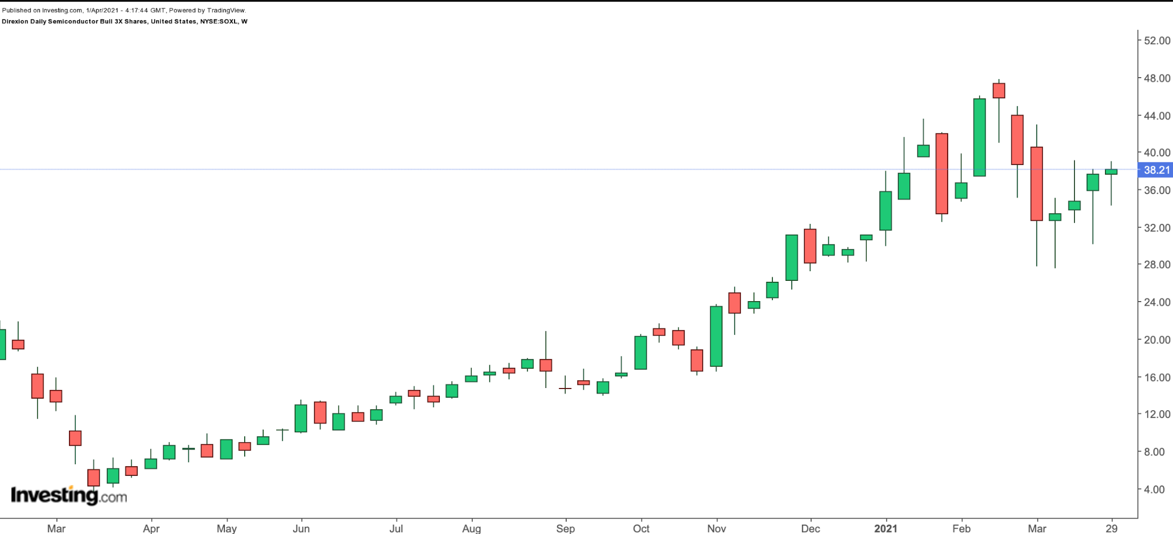 `SOXL Weekly