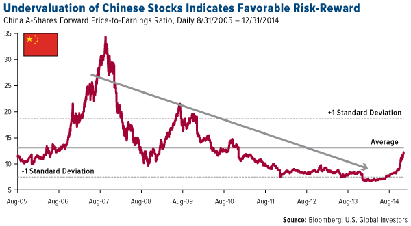 China A-Shares Valuations