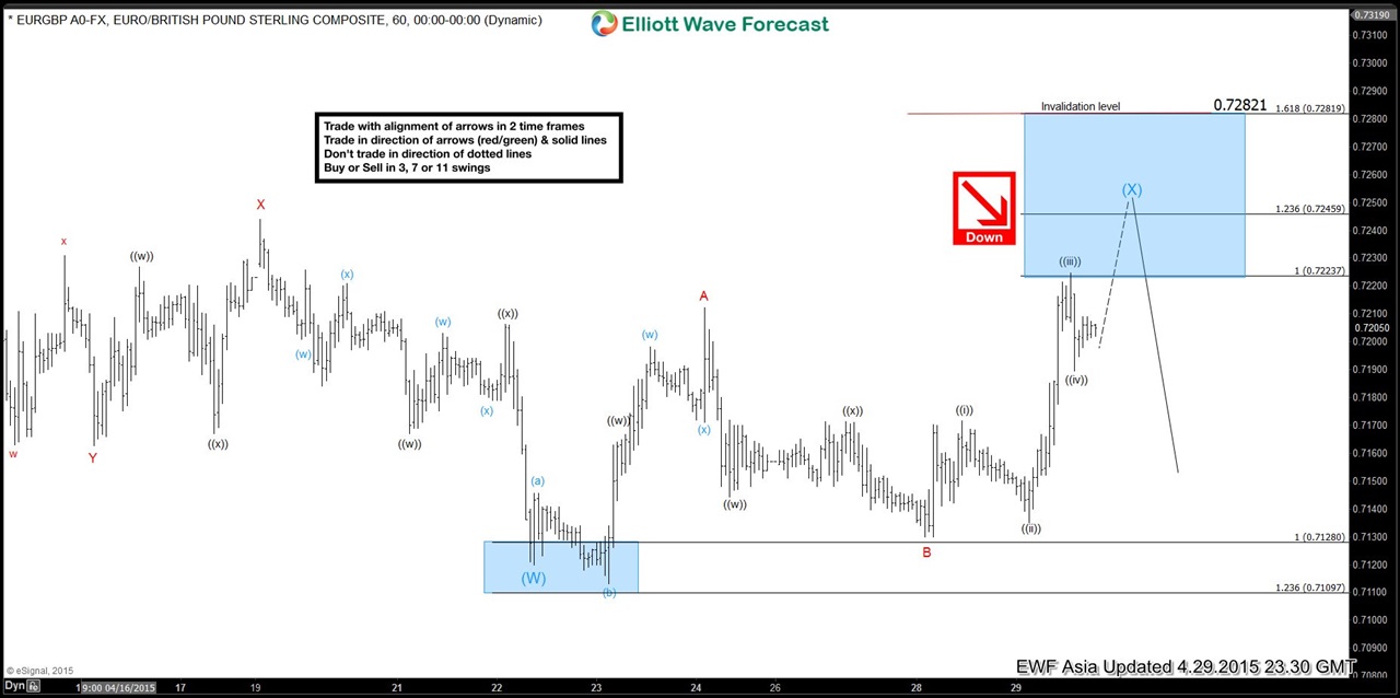 EUR/GBP Elliot Wave Forecast: Hourly Chart