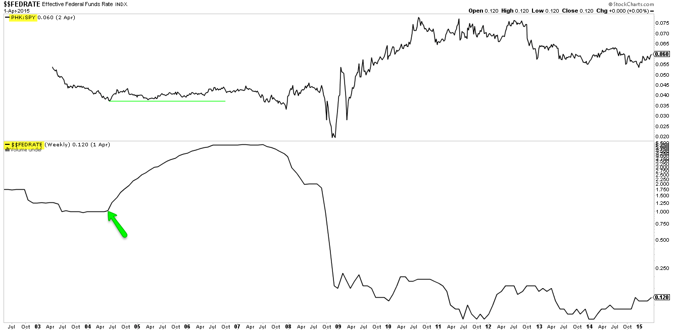 PIMCO Vs. SPY (T), Weekly Fed Rate