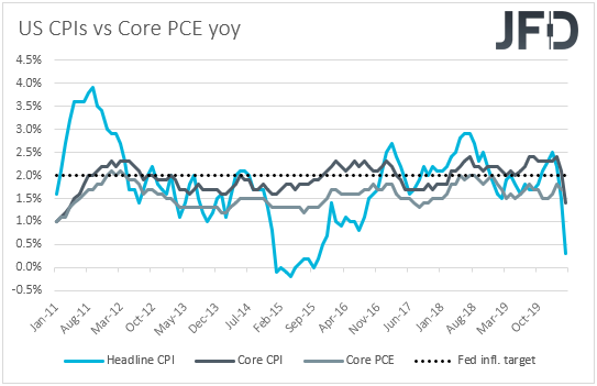 US CPIs vs. Core PCE YoY