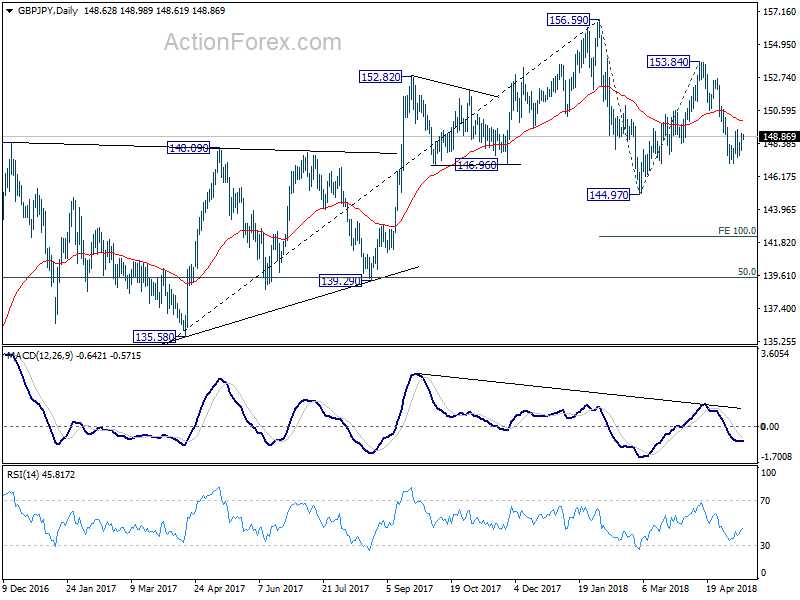 GBP/JPY Daily Chart