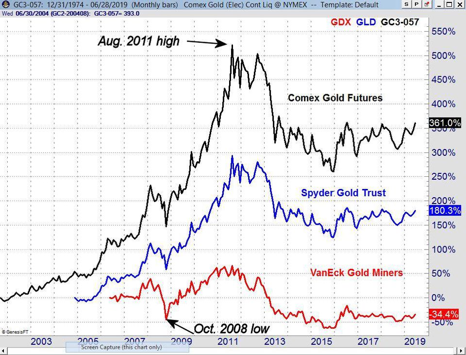 Gold Stocks