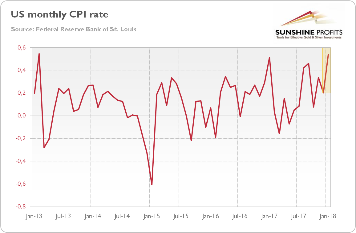 US Monthly CPI Rate