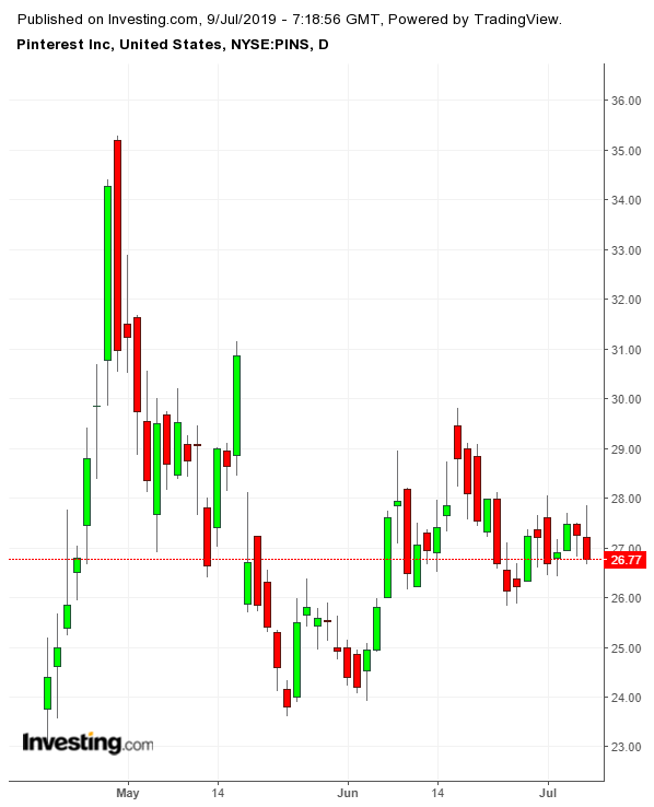 PINS Daily since IPO