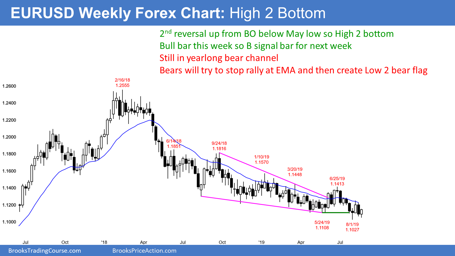 EUR/USD Weekly Forex Chart EUR/USD Weekly Forex Chart