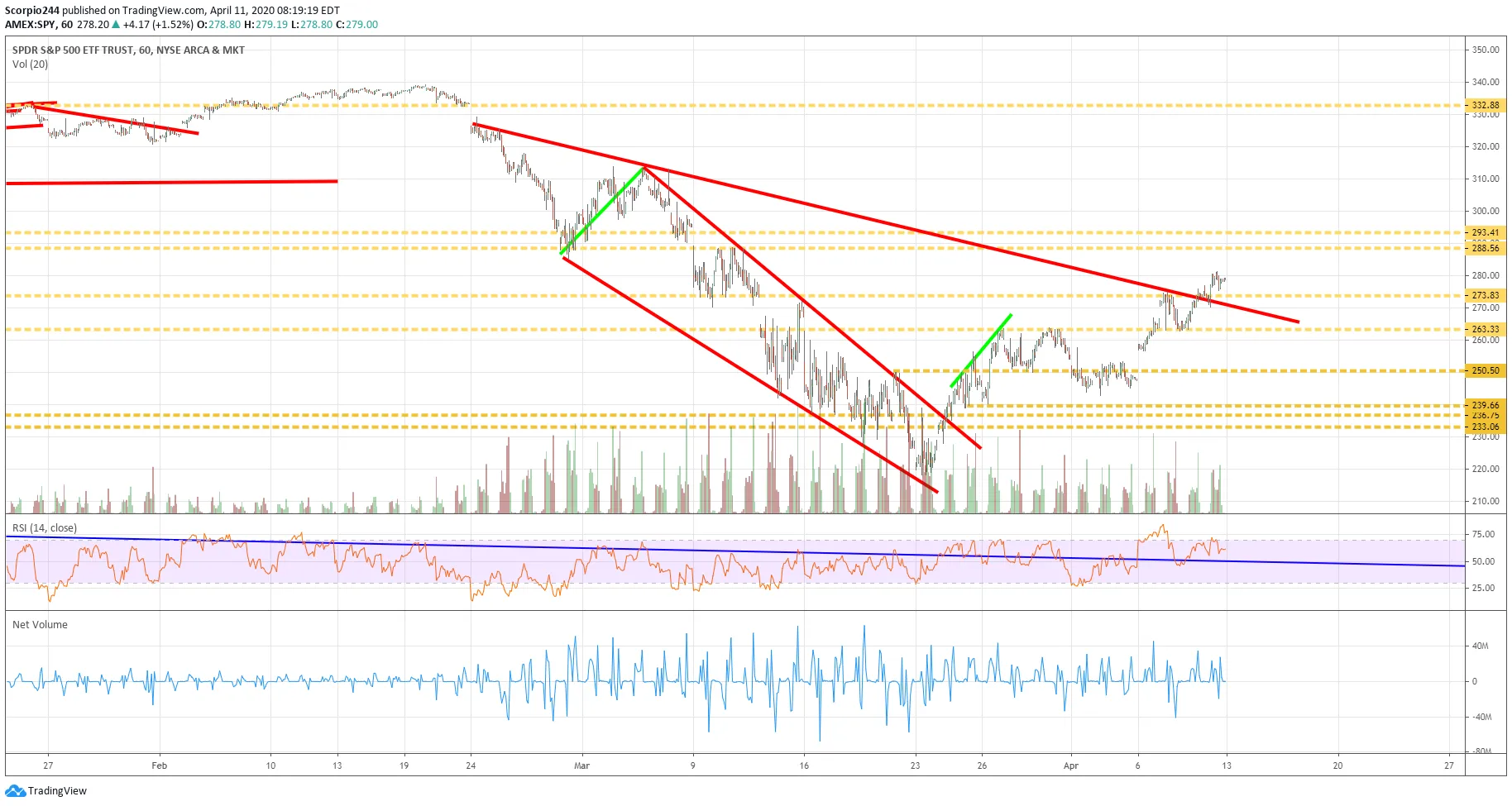 SPY Chart