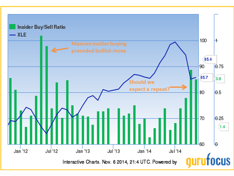 XLE Insider Buying and Selling