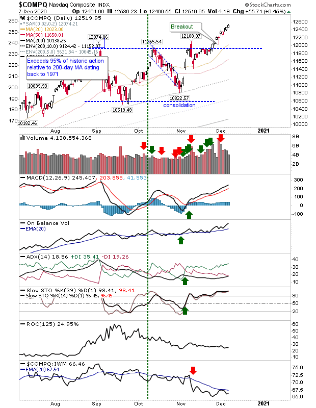 COMPQ Daily Chart