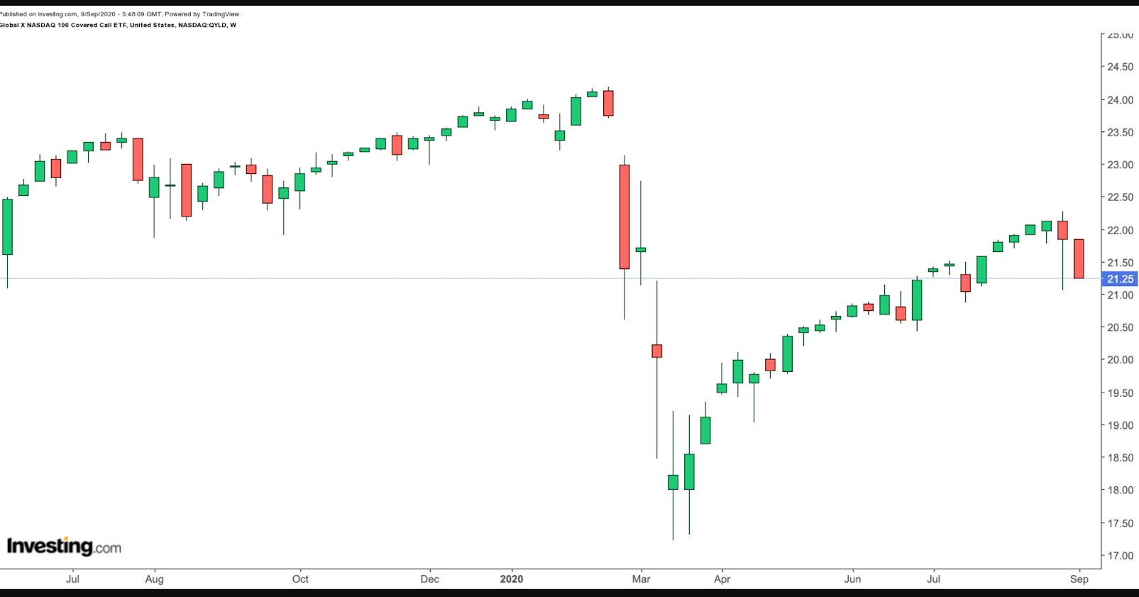 QYLD Weekly Chart