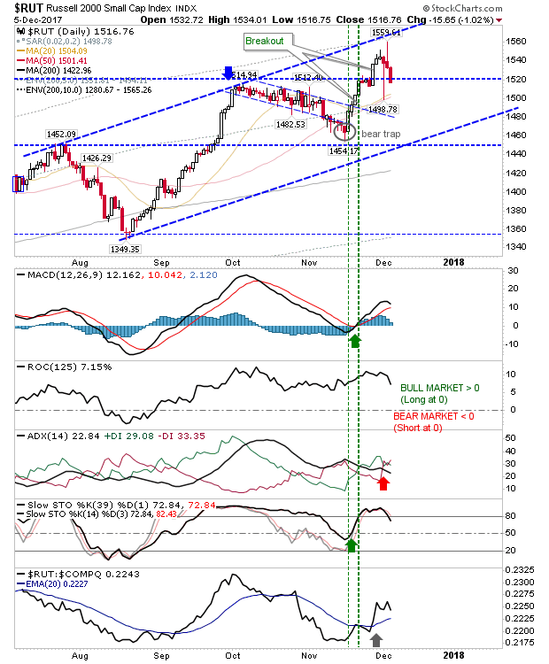 RUT Daily Chart