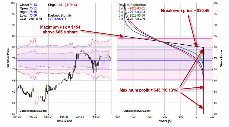 TGT Bear Call Spread risk curves