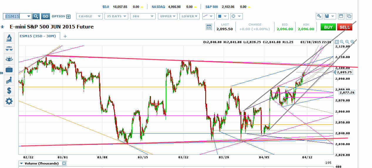 ES Daily Chart