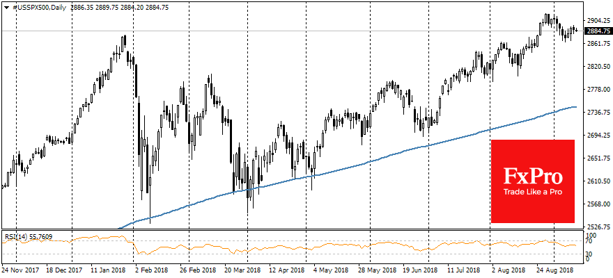 SPX500, Daily