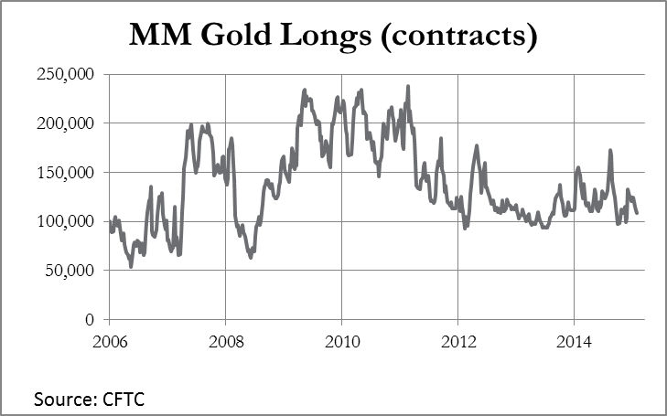 Gold Longs