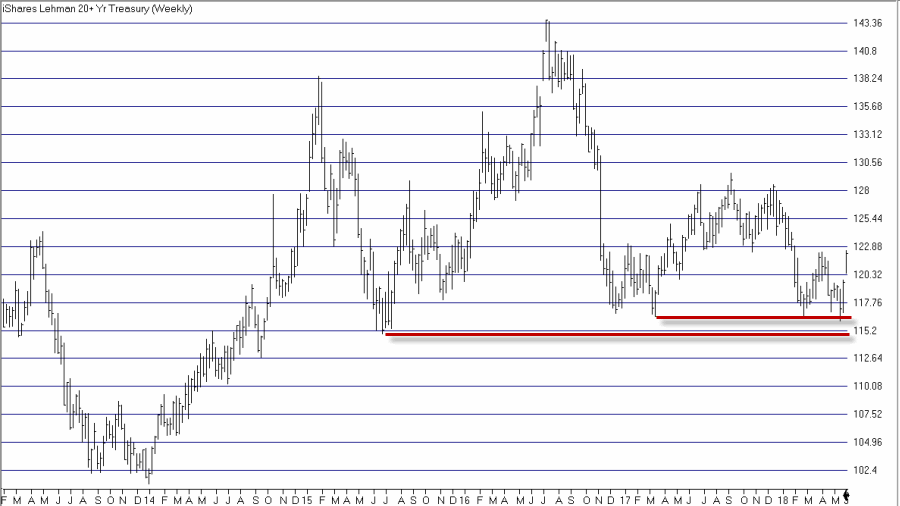 Weekly  iShares 20+ Year Treasury Bond