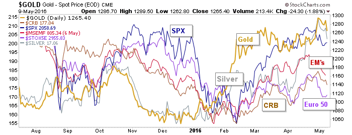 Inflation-Sensative Asset Classes