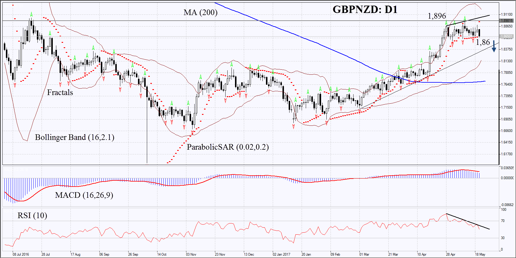 GBP/NZD Chart