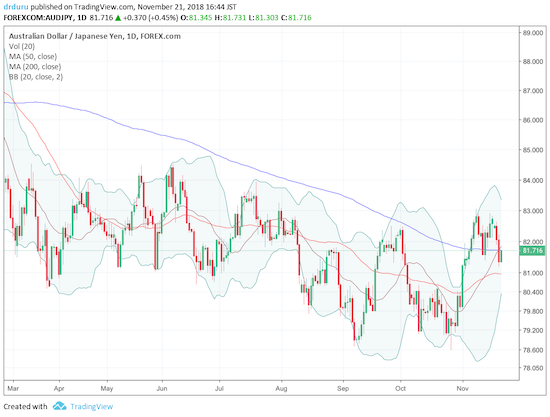 AUD/JPY is clinging to its 200DMA and is still well off its recent lows.