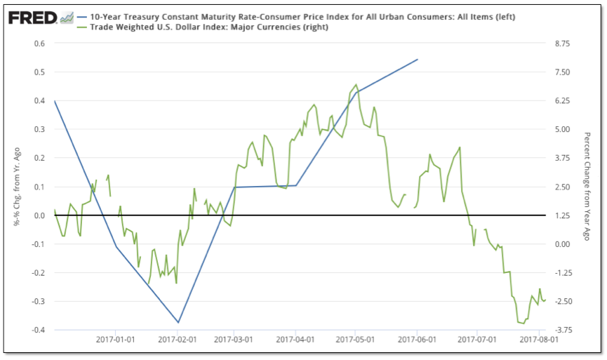 10-Year Treasury Constant Maturity Rate-Consumer Price Index