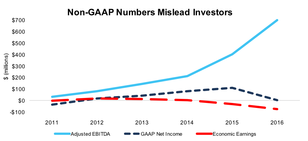 Non-GAAP Number Mislead Investos