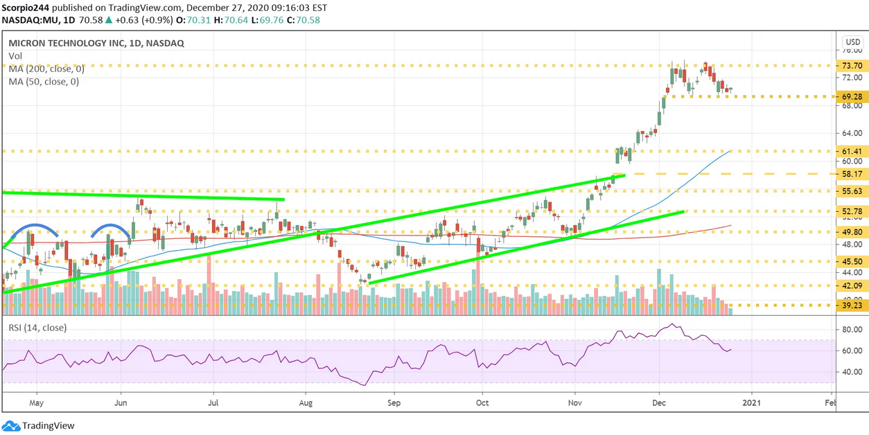 Micron Inc Daily Chart