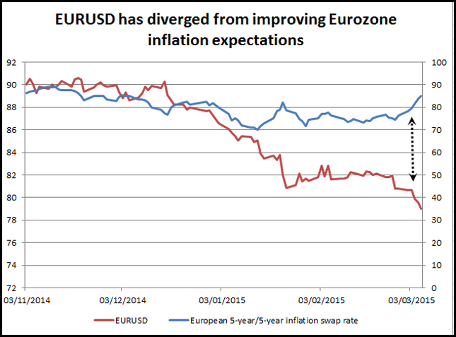 EUR/USD Diverges From Eurozone Inflation Expectations