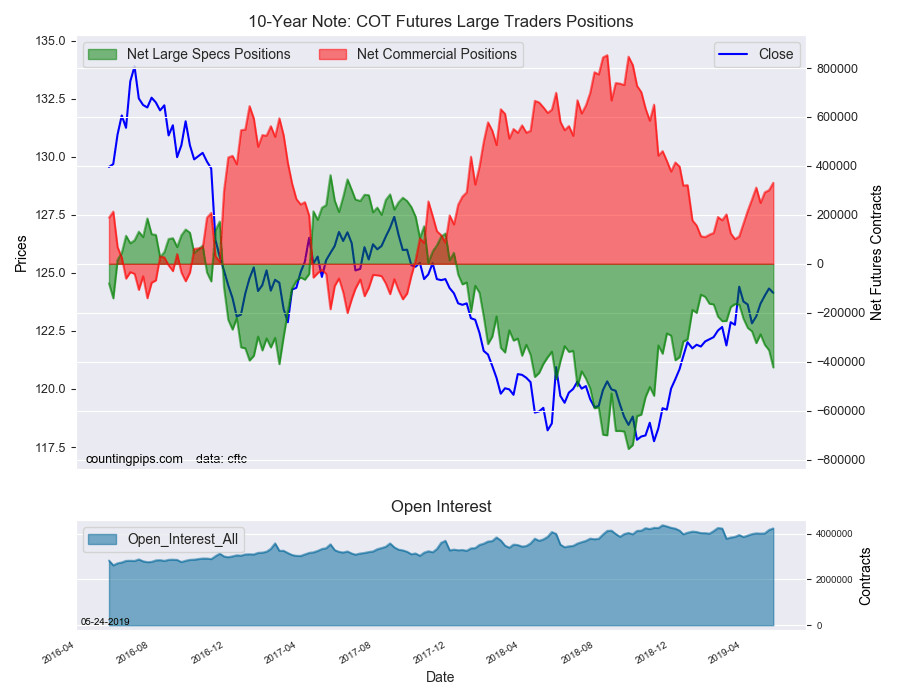 10-Year Note COT Futures Large Trader Positions