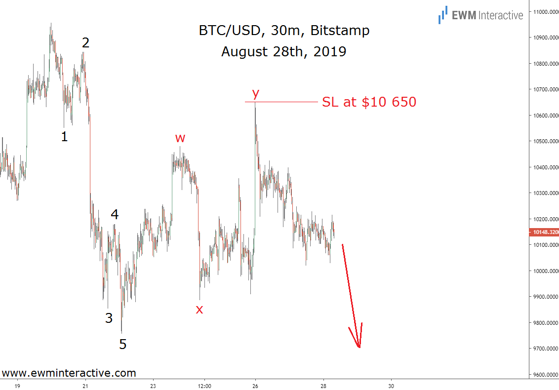 BTC/USD 30 M Chart