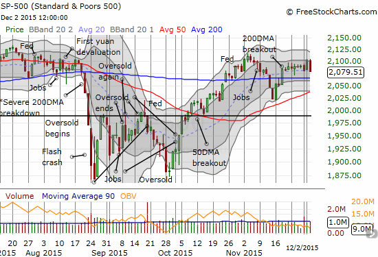 SPX reversed a strong December start but still sits above support