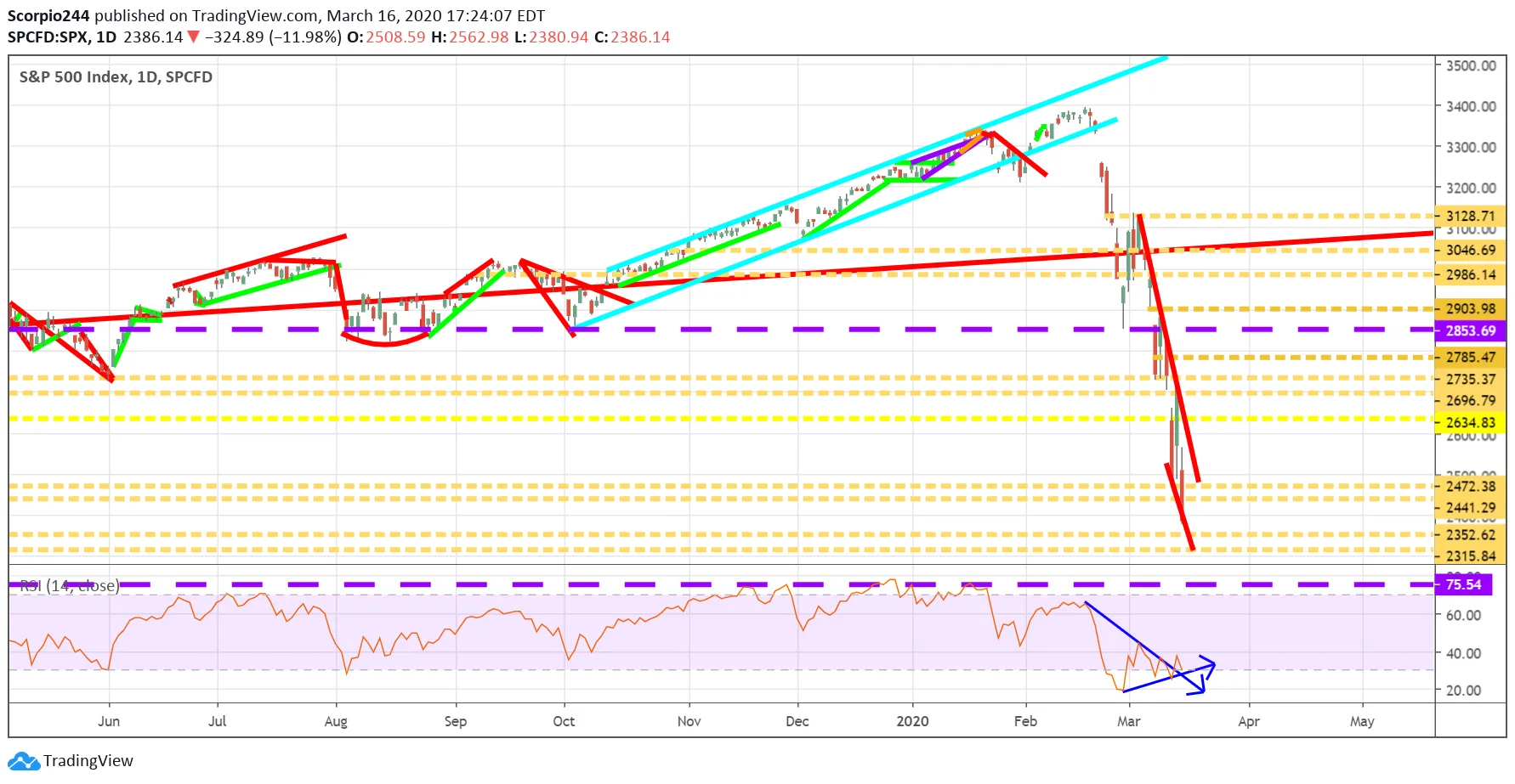 S&P 500 Index - Daily Chart