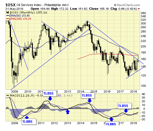 OSX Monthly Chart