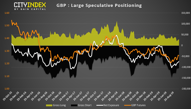 GBP - Large Speculative Positioning