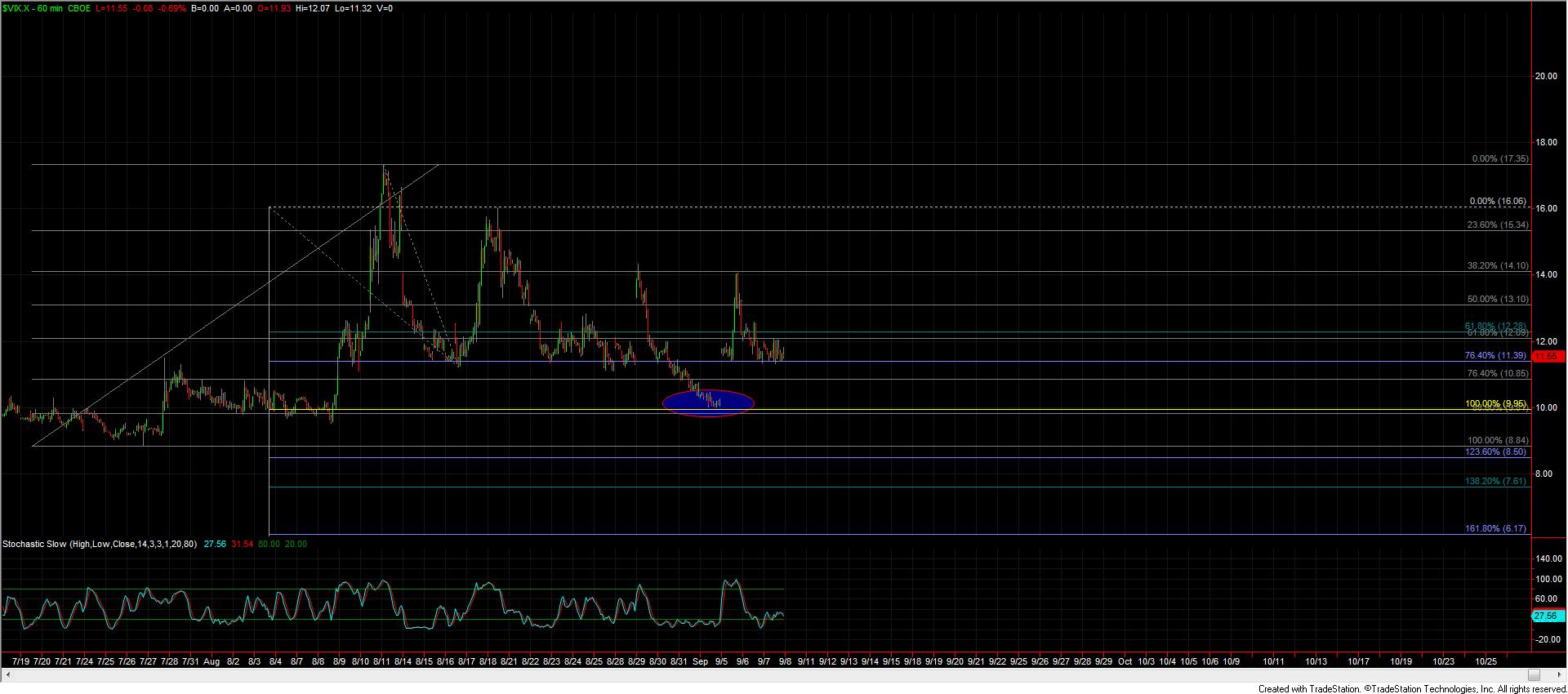 VIX 60 Min Chart