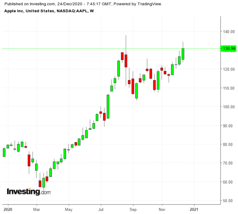 AAPL Haftalık TTM